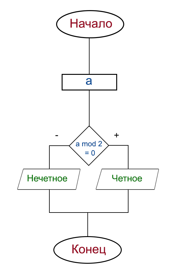 Пример использования блок-схемы